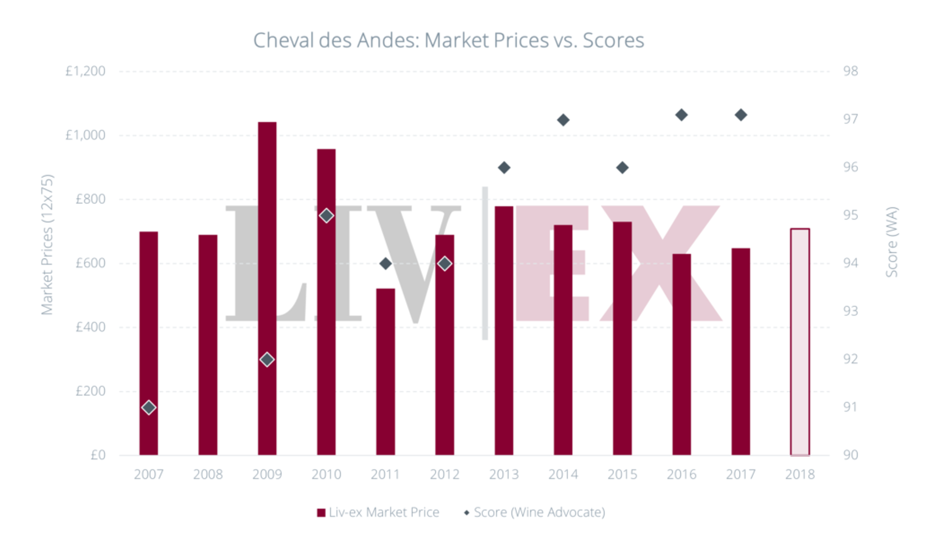 New World Wine Releases for Investment or Drinking